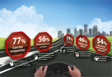 Infografía que enumera las distracciones más frecuentes al volante