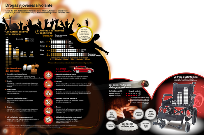 Infografía que relaciona con datos cómo afecta el consumo de drogas a la conducción