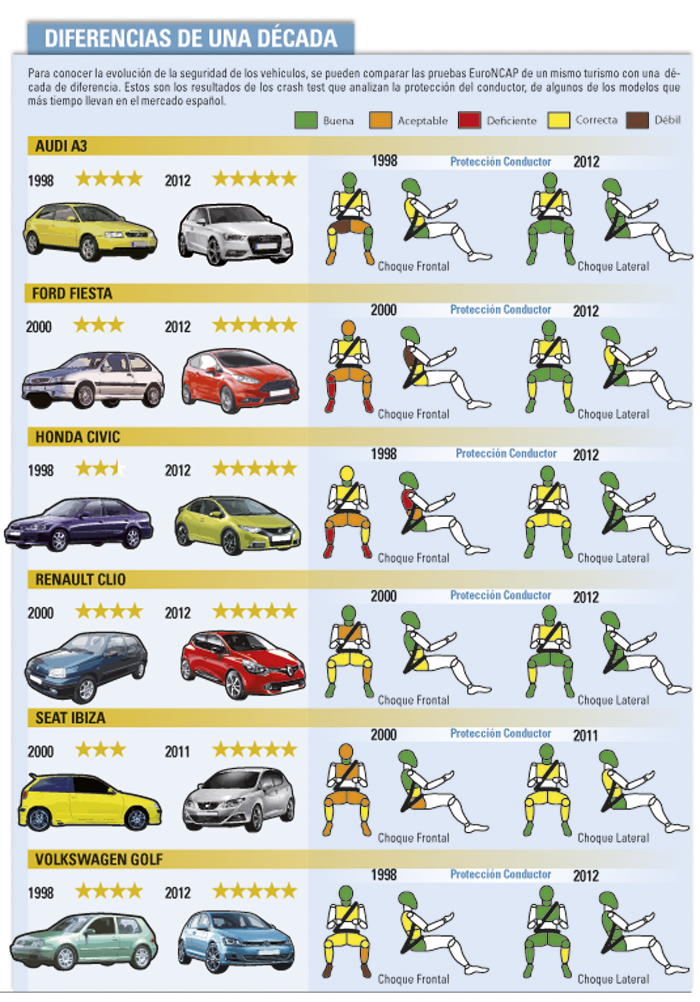 Pruebas EuroNCAP: reflejan la seguridad de los coches