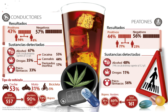Alcohol, drogas y medicamentos en los accidentes mortales
