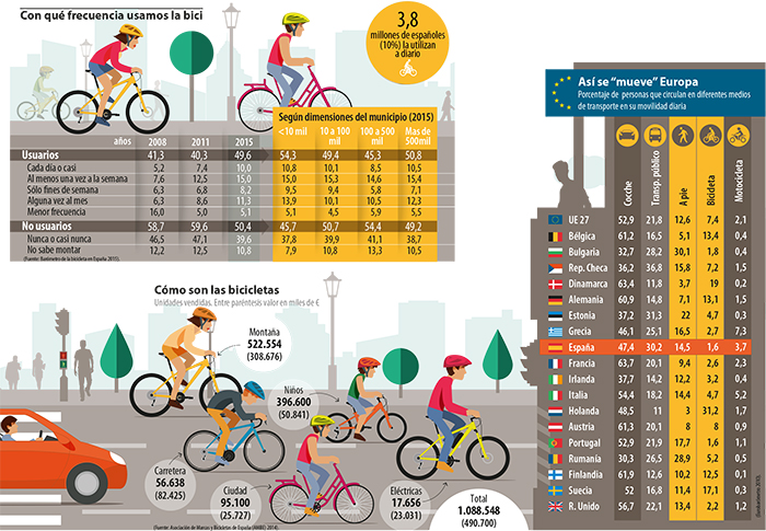 Cuántas bicis hay y cuánto se utilizan