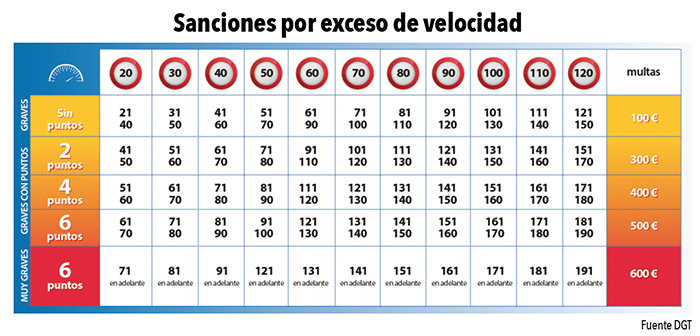 Esta tabla explica las sanciones por exceso de velocidad (multas y pérdidas de puntos) en función del exceso sobre el límite marcado en la vía