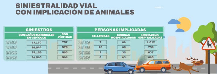 Siniestros viales con animales en datos