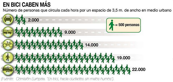 En bicicleta caben más personas en las calles