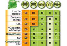 Los medios de transporte más 'verdes' frente al coche