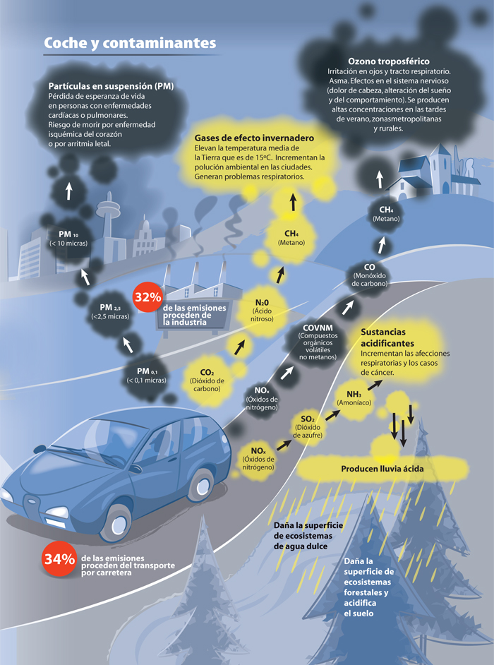 Principales contaminantes procedentes del coche