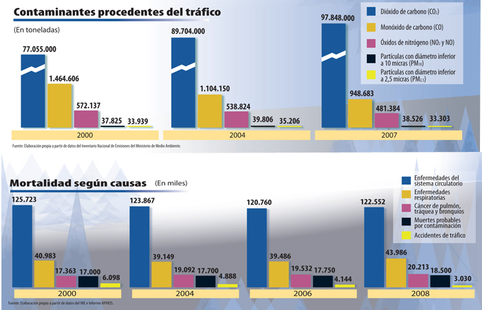 Datos de contaminación en España