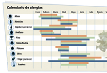 Época de alergias en España, según la zona y el tipo de planta