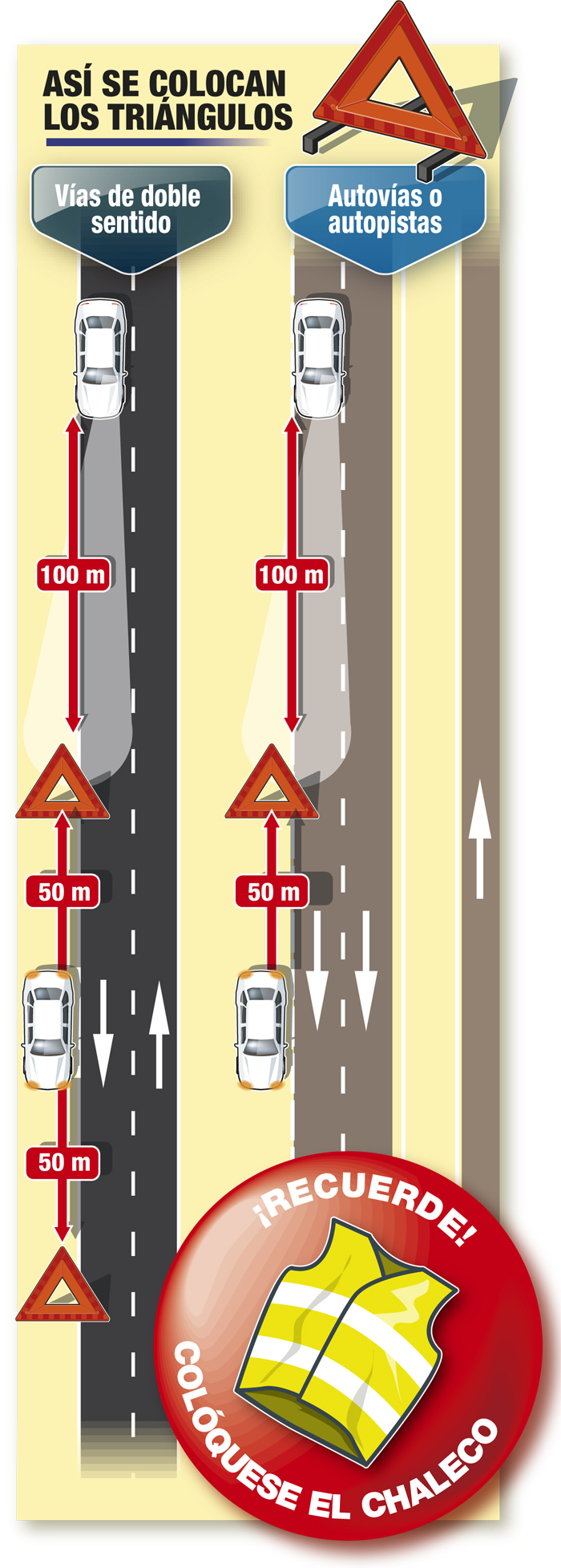 Infografía que explica cómo deben colocarse los triángulos en carreteras de doble sentido y en autovías o autopistas