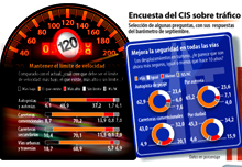 Lo que opinan los españoles sobre tráfico