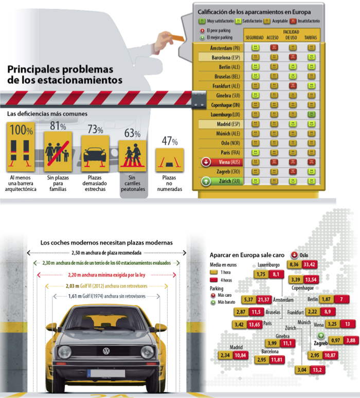 Evaluación de los aparcamientos europeos
