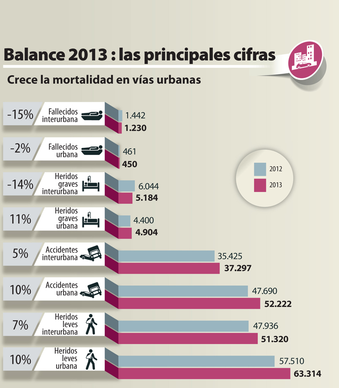 Balance 2013: Las principales cifras