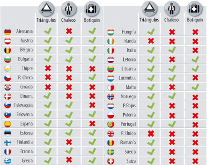 Elementos de seguridad obligatorios en turismos en Europa