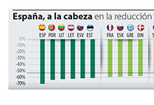 Gráfica de la disminución de la mortalidad en carretera en Europa por países, ordenada de mayor a menor reducción del número de muertes lograda entre 2001 y 2014.