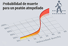 A mayor velocidad, mayor riesgo de muerte para el peatón