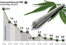 Los que consumen marihuana, por edades