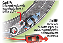 Cómo actúa el ESP