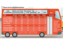 Cómo son los desplazamientos en la ciudad y la accidentalidad