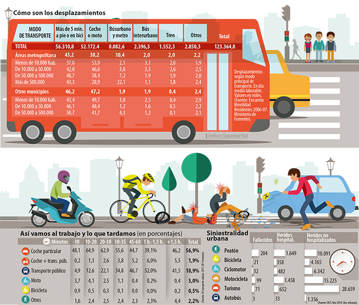 Cómo son los desplazamientos en la ciudad y la accidentalidad