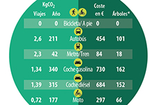 La huella de CO2 de la bicicleta y otros transportes