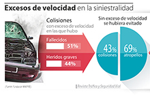 Los excesos de velocidad en la siniestralidad