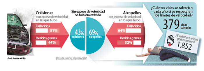 Los excesos de velocidad en la siniestralidad