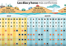 Los peores días y horas para viajar este verano