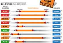 Los 10 tramos más peligrosos