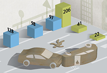 Principales cifras de la siniestralidad en 2015