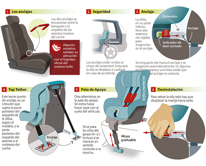 Qué es y para qué sirve el sistema Isofix?