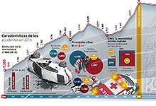 1.160 fallecidos en accidente de tráfico en 2016