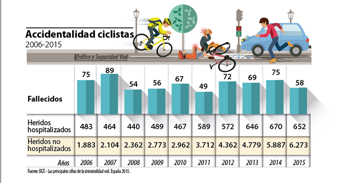 Accidentalidad ciclistas 2006-2015