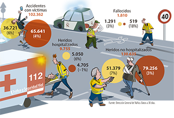 Balance accidentalidad 2016: Suben los fallecidos en zonas urbanas