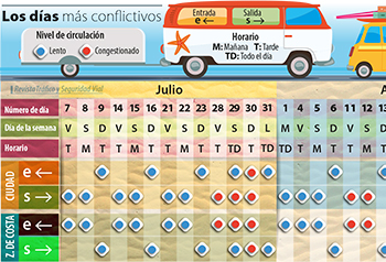 Los días y horas en los que se espera más tráfico del verano