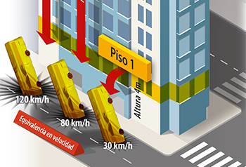 Velocidad y caída libre