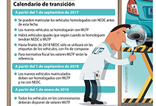 Así será el cambio al nuevo sistema de medición de emisiones WLTP