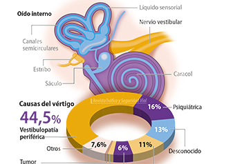 El vértigo y la conducción