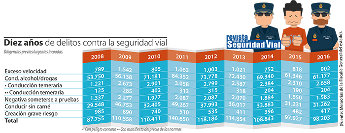 Delitos contra la seguridad vial: balance de 10 años