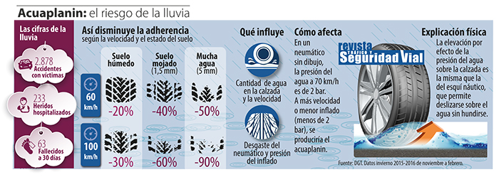 En suelos 'invernales' la adherencia baja y puede aparecer el acuaplanin