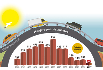 Un 12% menos de víctimas mortales que el verano anterior