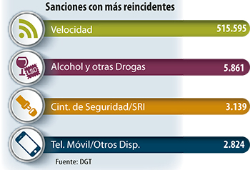 Conductores infractores y reincidentes en 2017