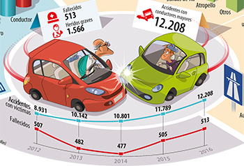 Así son los accidentes con mayores