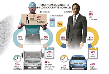 Accidentes laborales de tráfico