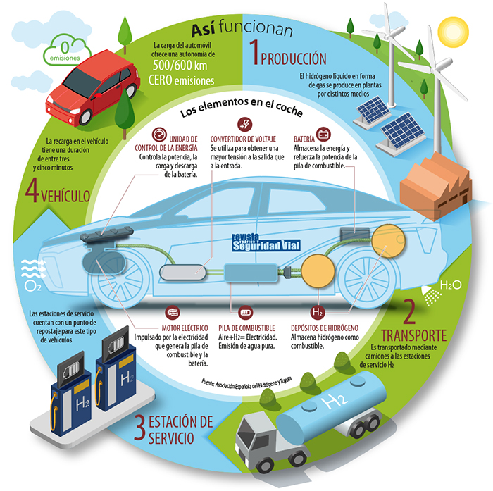 Infografía explicativa del funcionamiento de la tecnología y los elementos del coche eléctrico alimentado por hidrógeno.