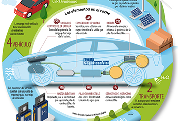 Infografía explicativa del funcionamiento de la tecnología y los elementos del coche eléctrico alimentado por hidrógeno.