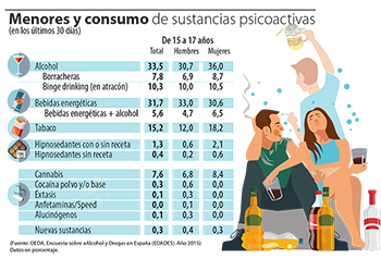 ¿Qué sustancias psicoactivas consumen los menores?