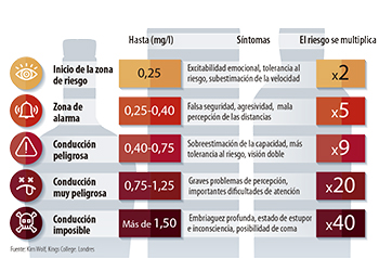 Más alcohol y drogas, más peligro