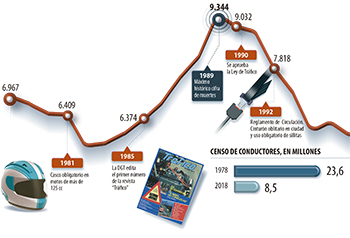 Evolución de la mortalidad en 40 años