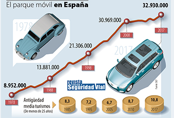 El parque móvil en España