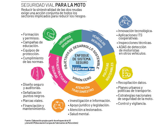 La seguridad vial de la moto